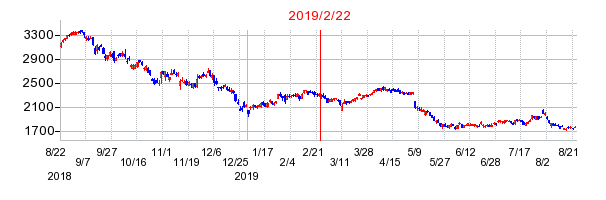 2019年2月22日 15:03前後のの株価チャート